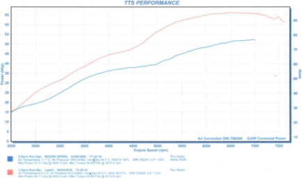 Power graph for standard R100GS v R100GS with Moorespeed long-skirt pistons, airfilter and exhaust