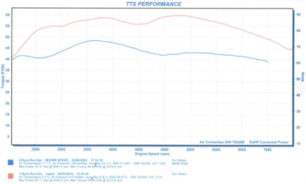 Torque graph for standard R100GS v R100GS with Moorespeed long-skirt pistons, airfilter and exhaust